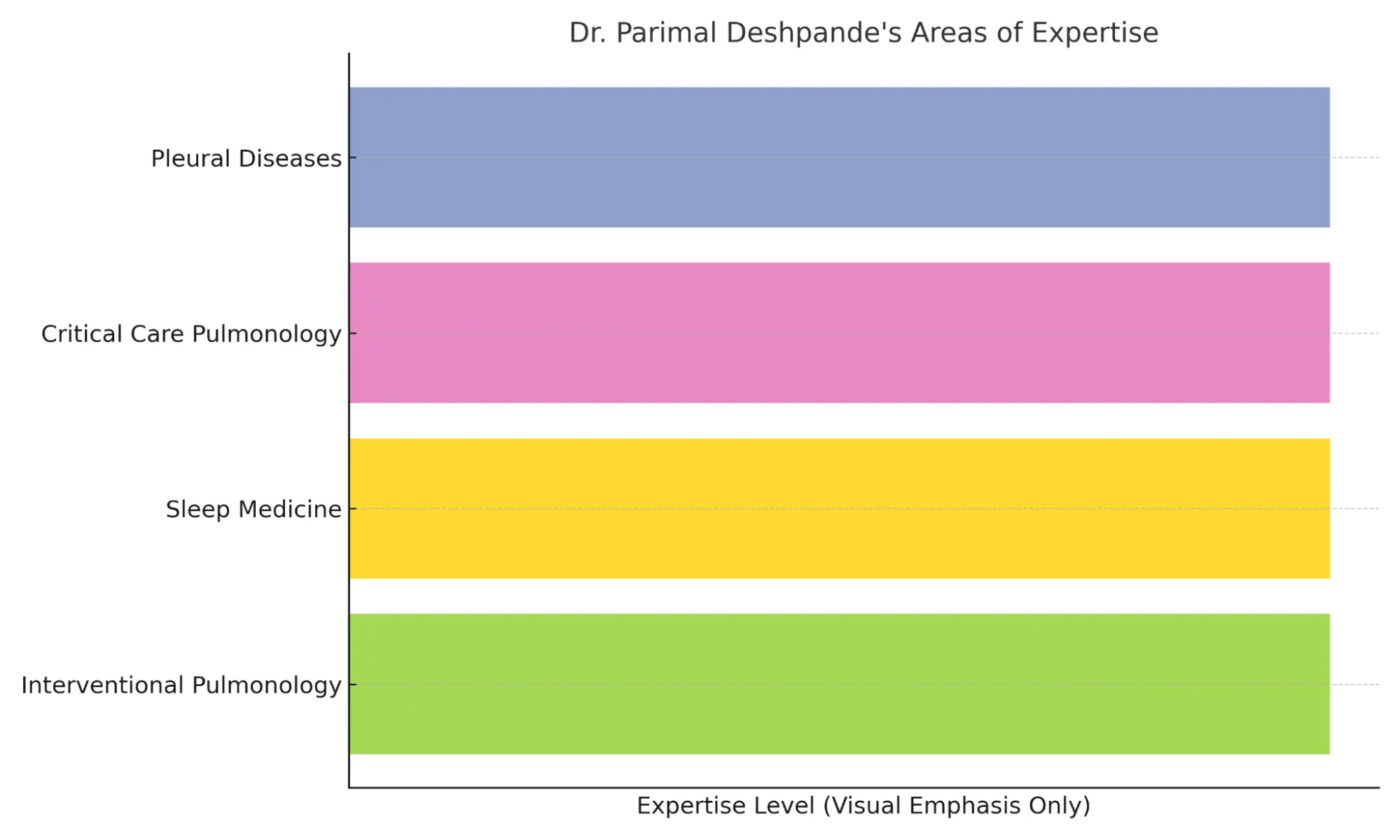 Bar graph of Dr. Parimal Deshpande_s expertise in Pulmonology