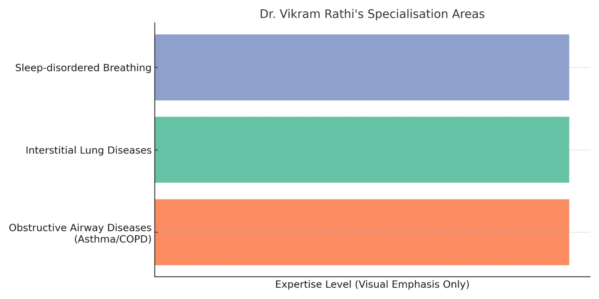 Bar graph of Dr. Vikram Rathi_s specialties