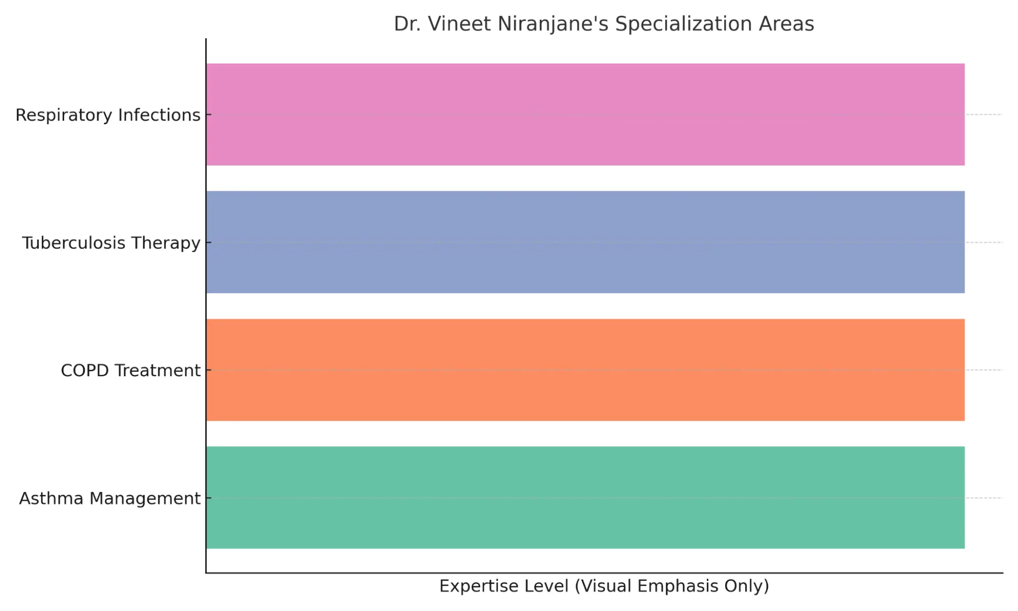 Bar graph of Dr. Vineet Niranjane_s specialties