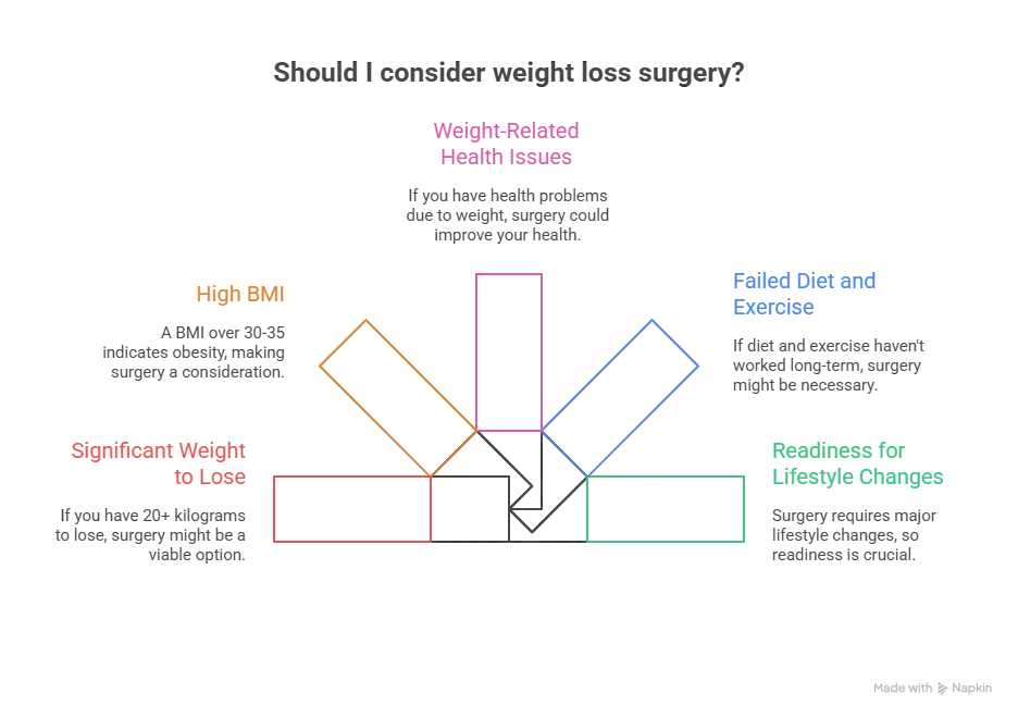 Visual guide summarizing who qualifies for weight loss surgery and the criteria involved